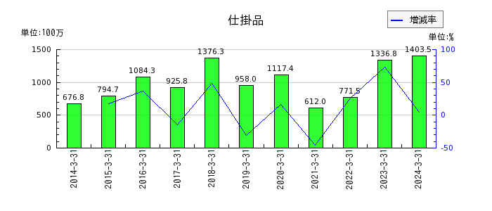 東京自働機械製作所の商品売上高の推移