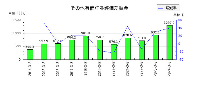 東京自働機械製作所の退職給付引当金の推移