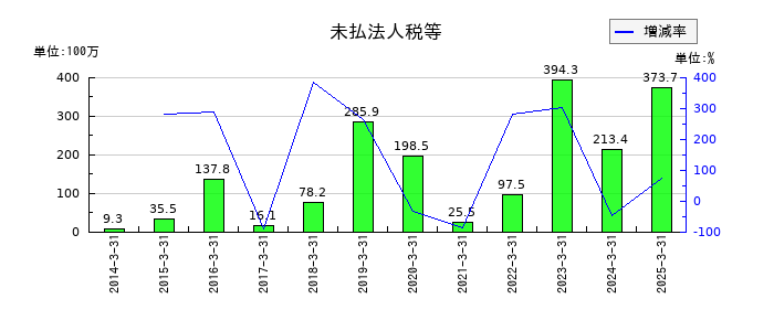 東京自働機械製作所の未払法人税等の推移