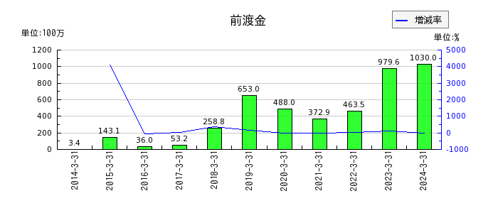 東京自働機械製作所のその他有価証券評価差額金の推移