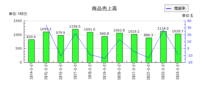 東京自働機械製作所の評価換算差額等合計の推移