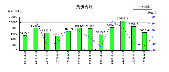 東京自働機械製作所の株主資本合計の推移