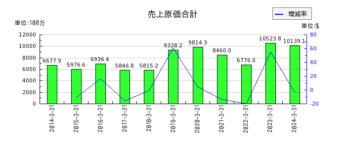東京自働機械製作所の売上原価合計の推移