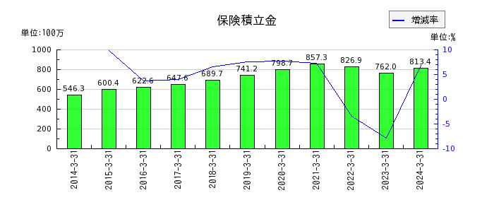 東京自働機械製作所の商品売上原価の推移