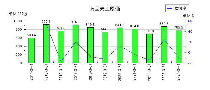 東京自働機械製作所の商品売上原価の推移