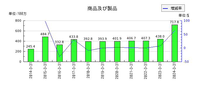 東京自働機械製作所の1年内返済予定の長期借入金の推移