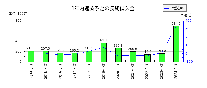 東京自働機械製作所の給料の推移