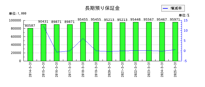 東京自働機械製作所の関係会社長期貸付金の推移
