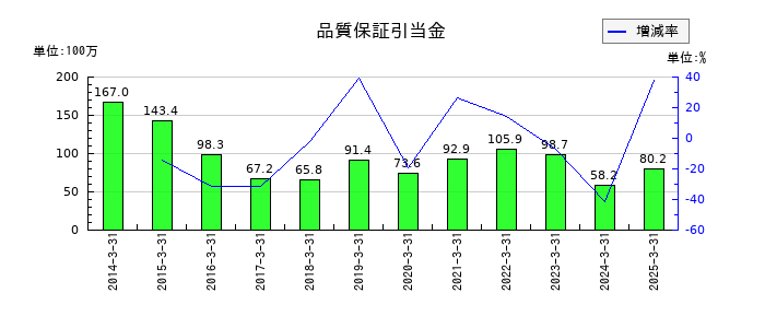 東京自働機械製作所の1年内返済予定の長期借入金の推移