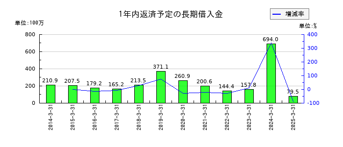 東京自働機械製作所の1年内返済予定の長期借入金の推移