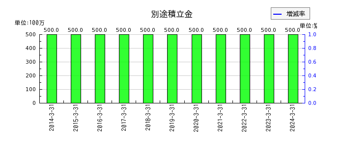 東京自働機械製作所の別途積立金の推移