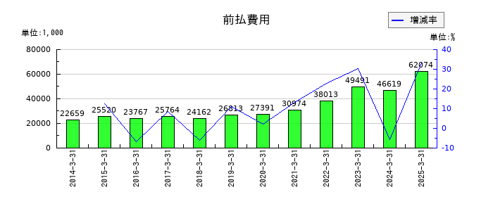 東京自働機械製作所の前払費用の推移