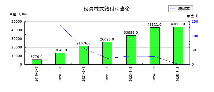 東京自働機械製作所のリース債務の推移