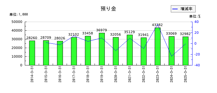 東京自働機械製作所の預り金の推移