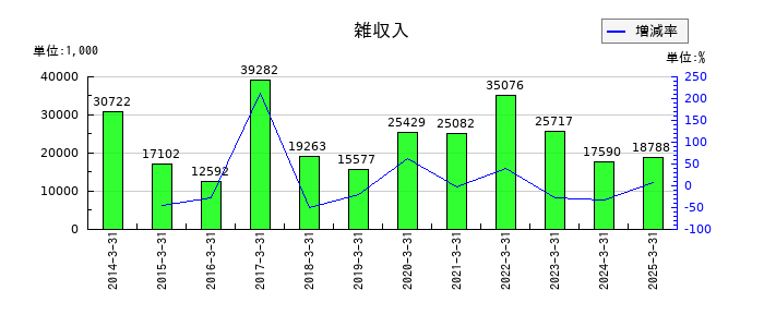 東京自働機械製作所の雑収入の推移