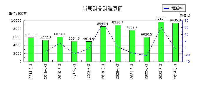 東京自働機械製作所の当期製品製造原価の推移