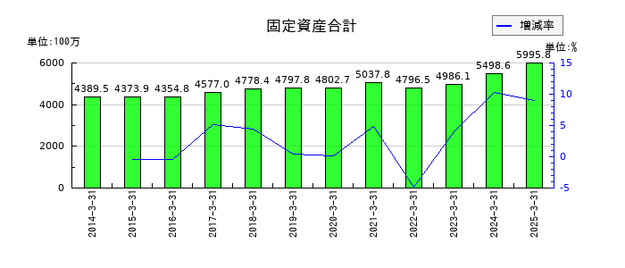 東京自働機械製作所の固定資産合計の推移