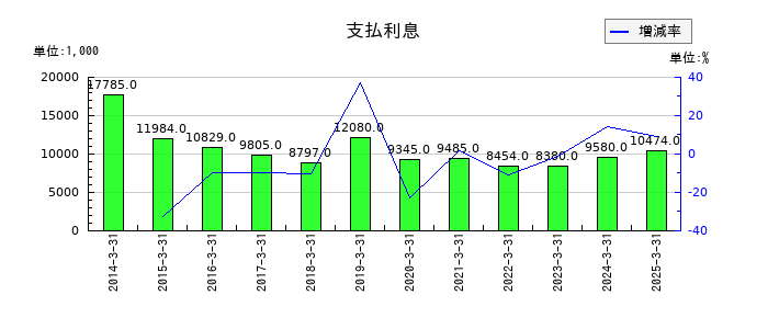 東京自働機械製作所の支払利息の推移