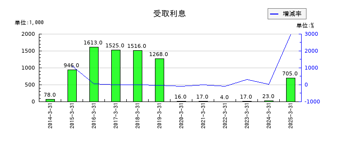 東京自働機械製作所の法人税等調整額の推移