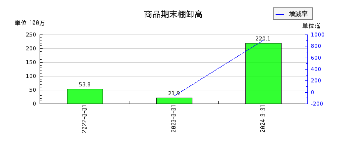 東京自働機械製作所のリース資産純額の推移