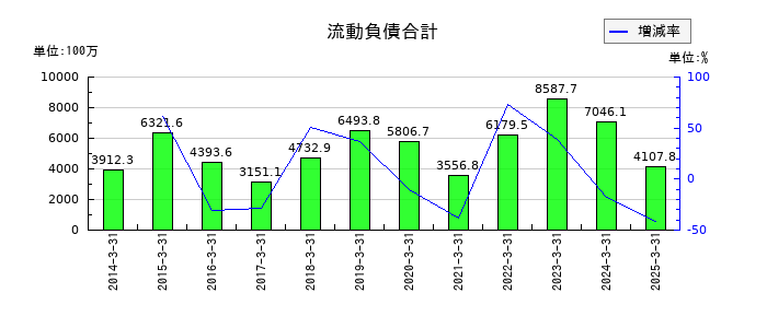 東京自働機械製作所の流動負債合計の推移
