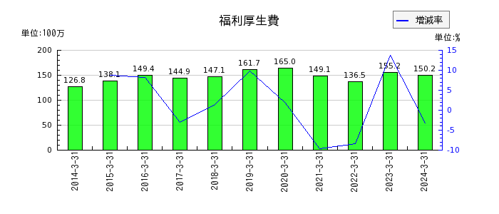 東京自働機械製作所の長期借入金の推移