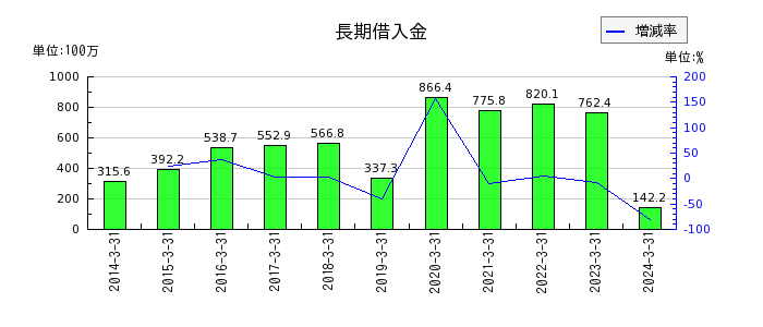 東京自働機械製作所の未払費用の推移