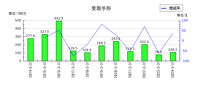 東京自働機械製作所の関係会社長期貸付金の推移