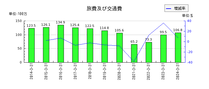 東京自働機械製作所の旅費及び交通費の推移