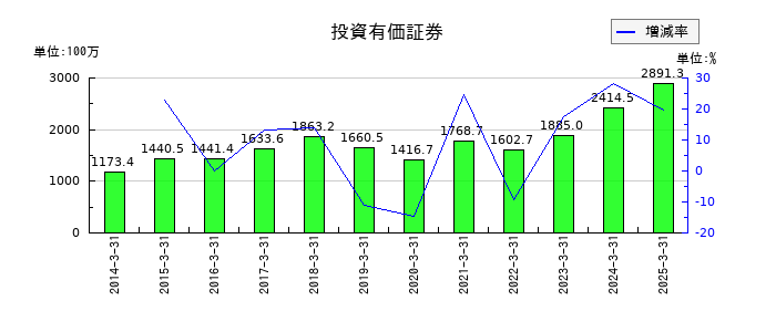 東京自働機械製作所の現金及び預金の推移
