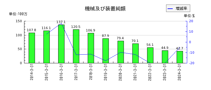 東京自働機械製作所の長期前払費用の推移