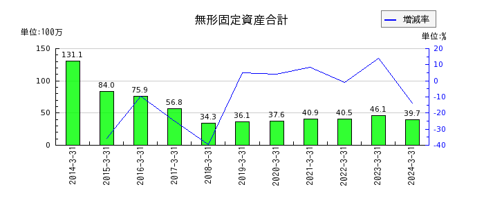 東京自働機械製作所の投資有価証券売却益の推移