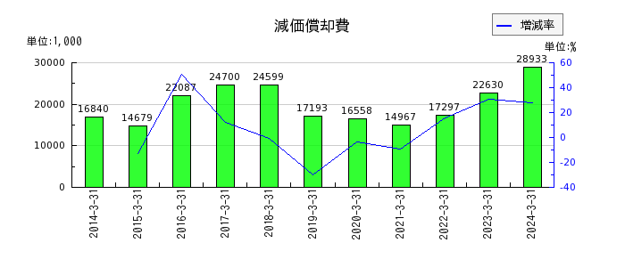 東京自働機械製作所の雑収入の推移