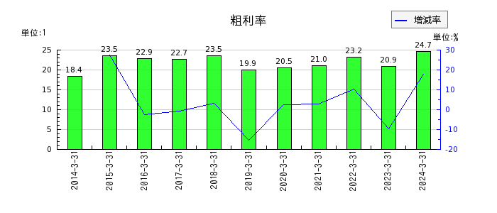 東京自働機械製作所の粗利率の推移