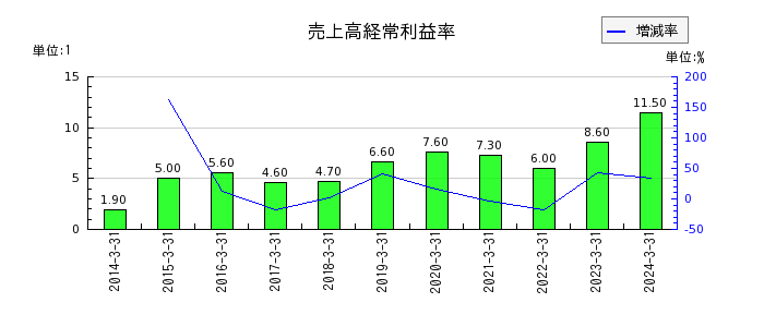 東京自働機械製作所の売上高経常利益率の推移
