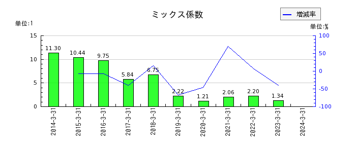 東京自働機械製作所のミックス係数の推移