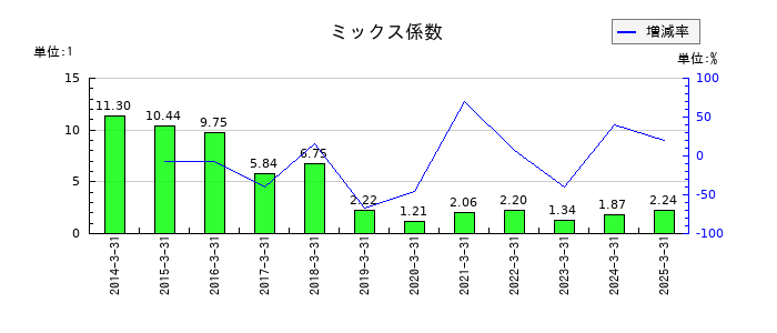 東京自働機械製作所のミックス係数の推移