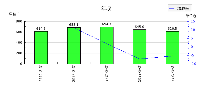 東京自働機械製作所の年収の推移