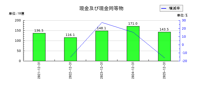 荏原製作所の棚卸資産の推移