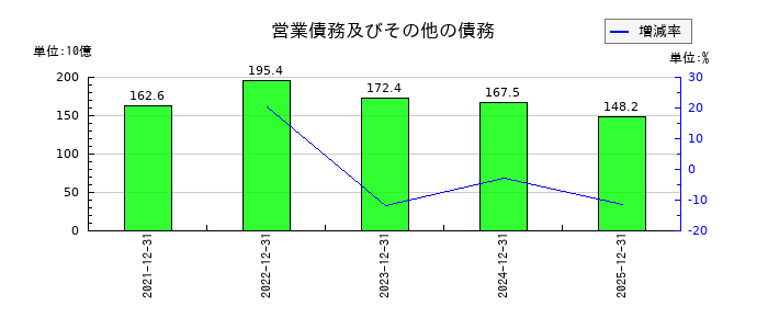 荏原製作所の営業債務及びその他の債務の推移