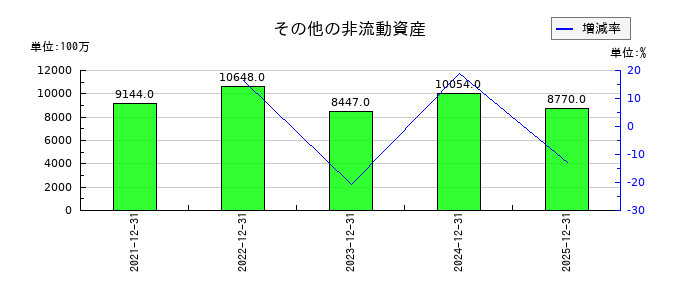荏原製作所のその他の非流動資産の推移