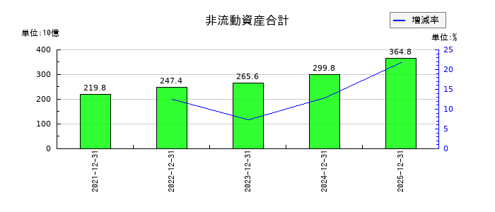 荏原製作所の非流動資産合計の推移
