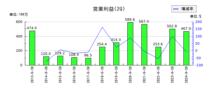 石井鐵工所の第2四半期の営業利益推移