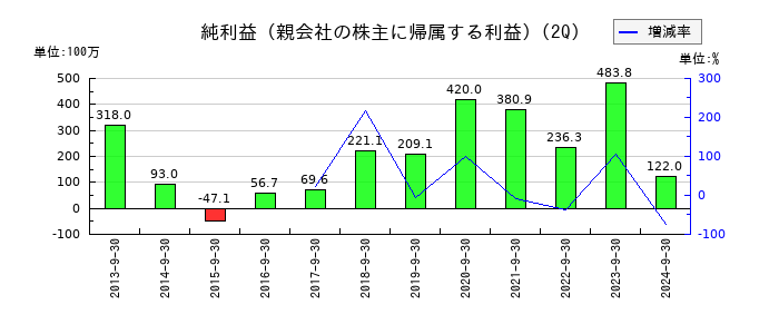 石井鐵工所の第2四半期の純利益推移