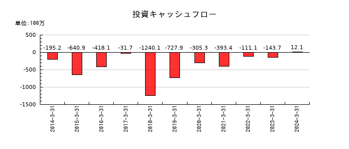 石井鐵工所の投資キャッシュフロー推移