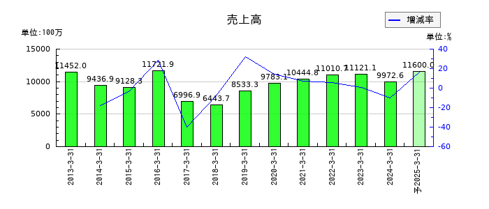 石井鐵工所の通期の売上高推移