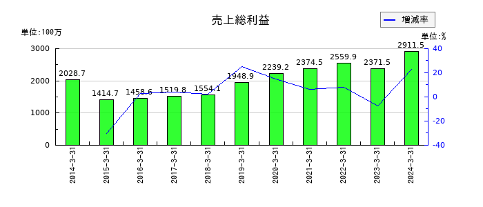 石井鐵工所の売上総利益の推移