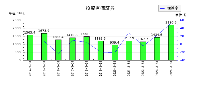 石井鐵工所の投資有価証券の推移