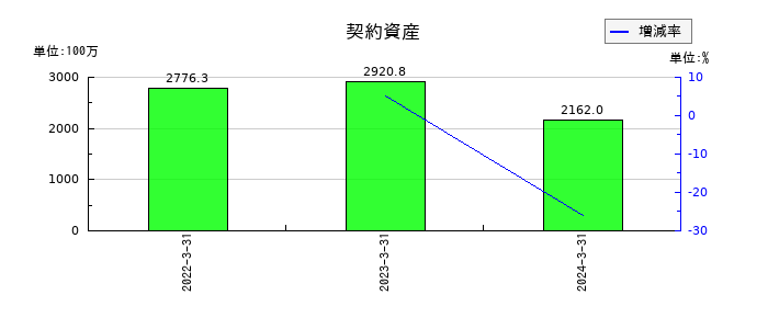 石井鐵工所の契約資産の推移