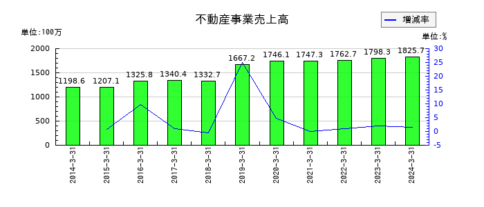 石井鐵工所の不動産事業売上高の推移